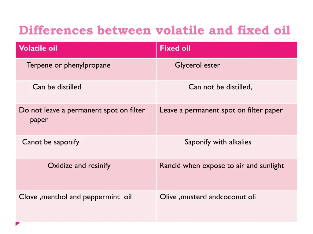 differences between volatile and fixed oil