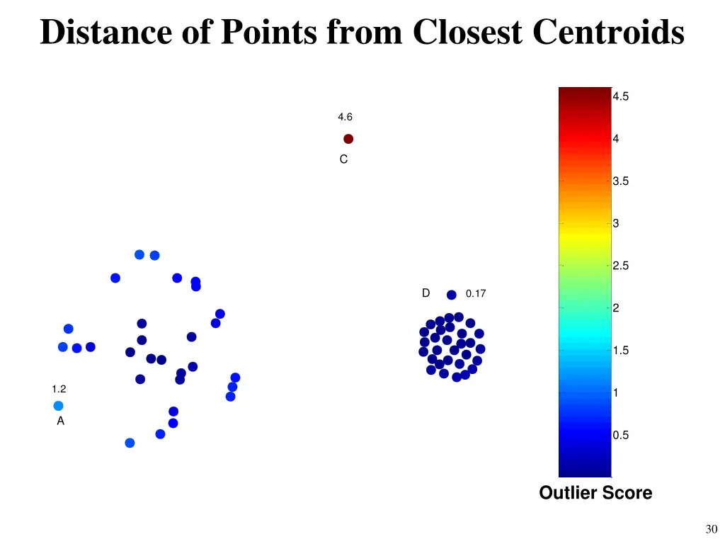 distance of points from closest centroids