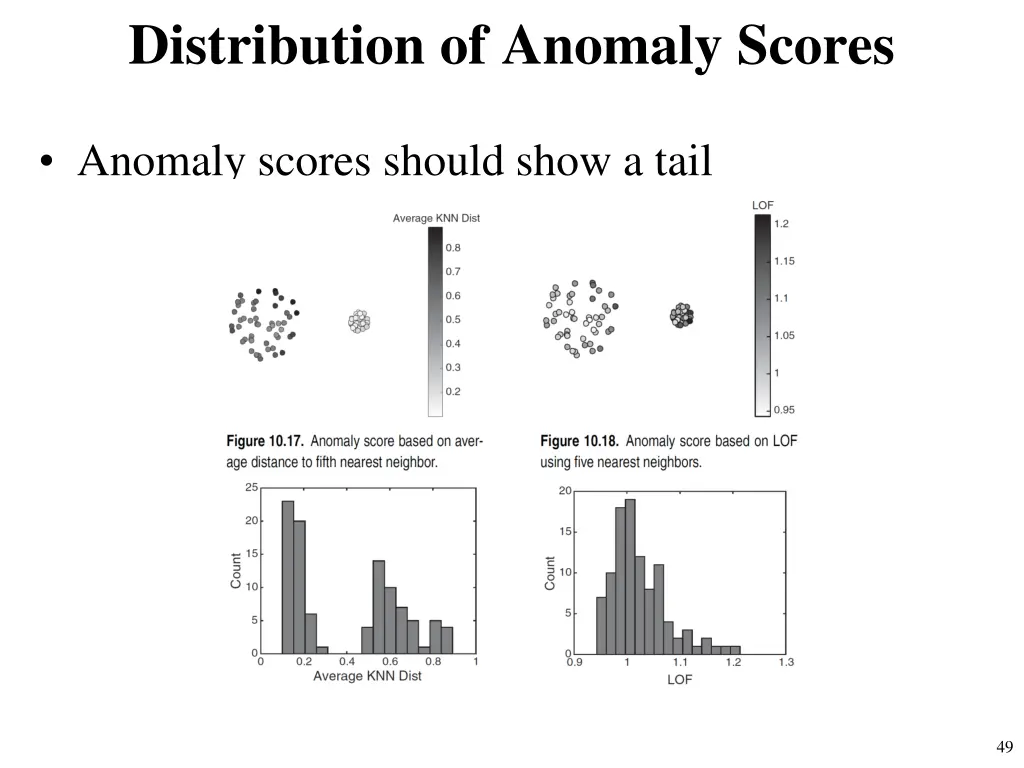 distribution of anomaly scores