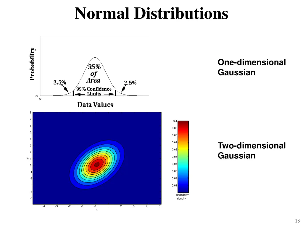 normal distributions