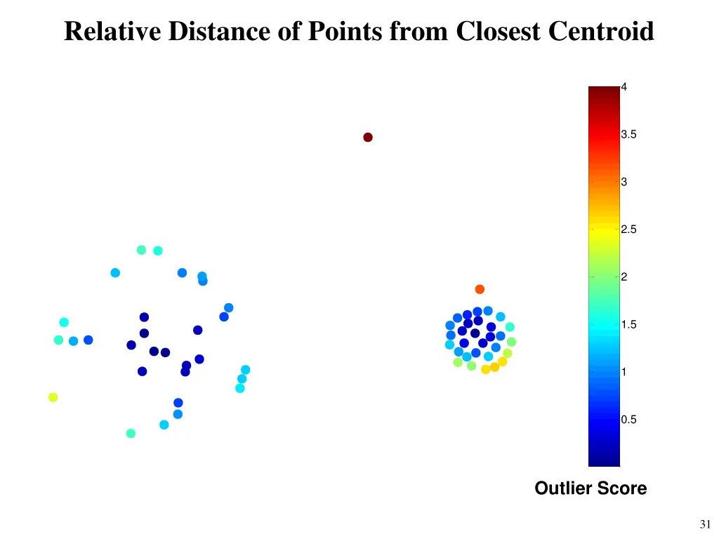 relative distance of points from closest centroid