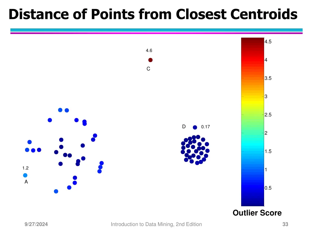 distance of points from closest centroids