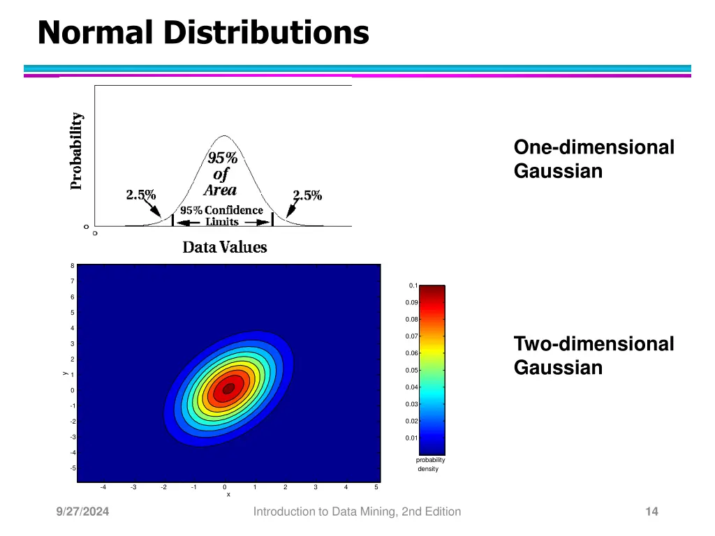 normal distributions