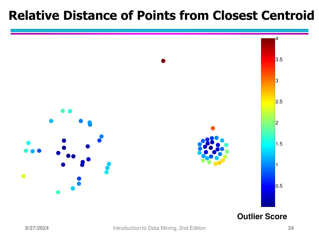 relative distance of points from closest centroid