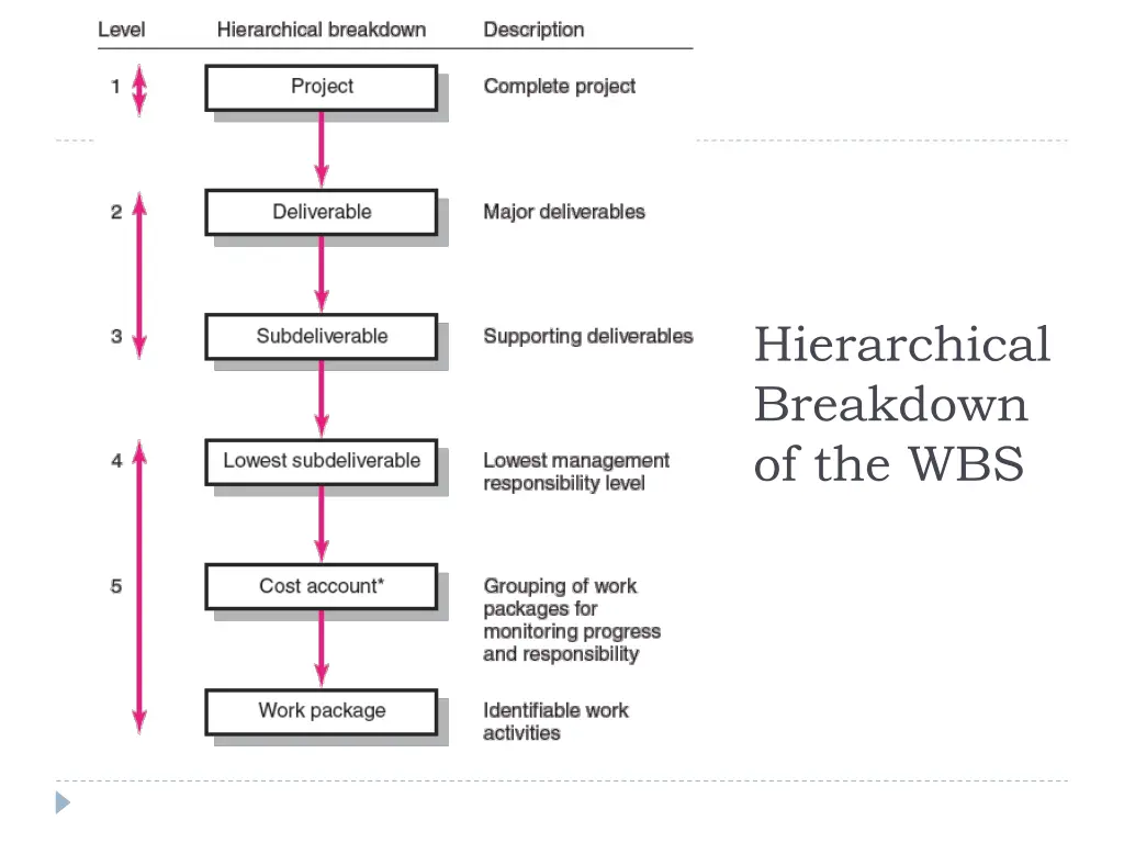 hierarchical breakdown of the wbs