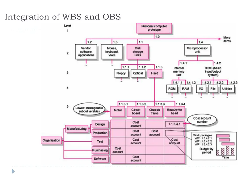 integration of wbs and obs