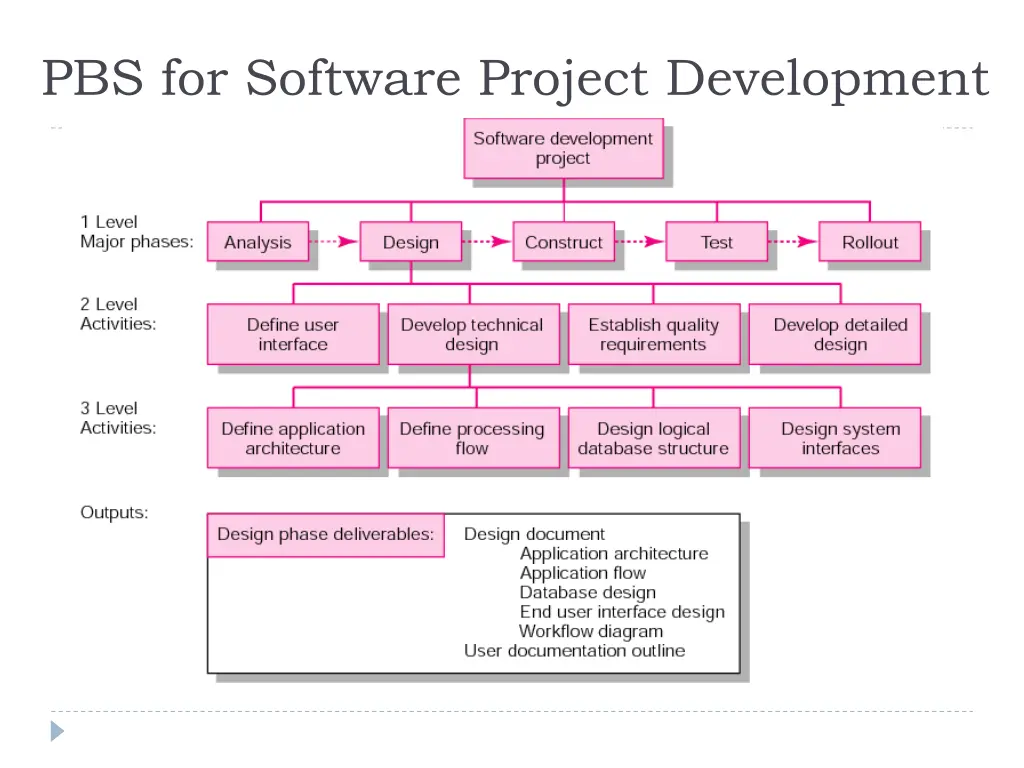 pbs for software project development