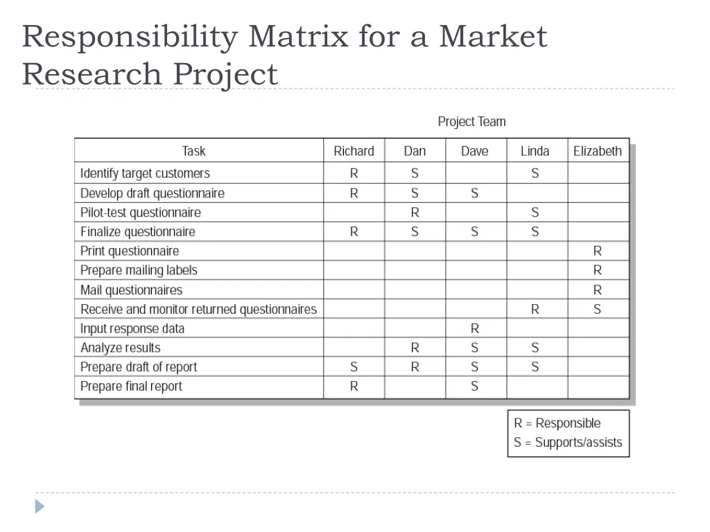 responsibility matrix for a market research