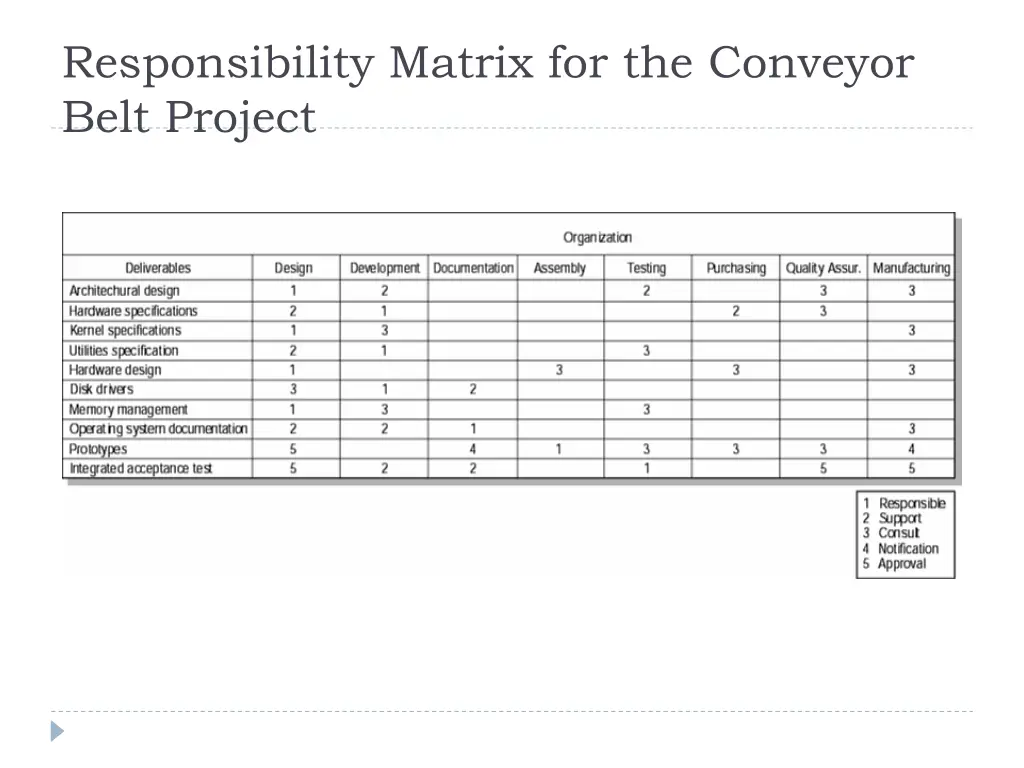 responsibility matrix for the conveyor belt