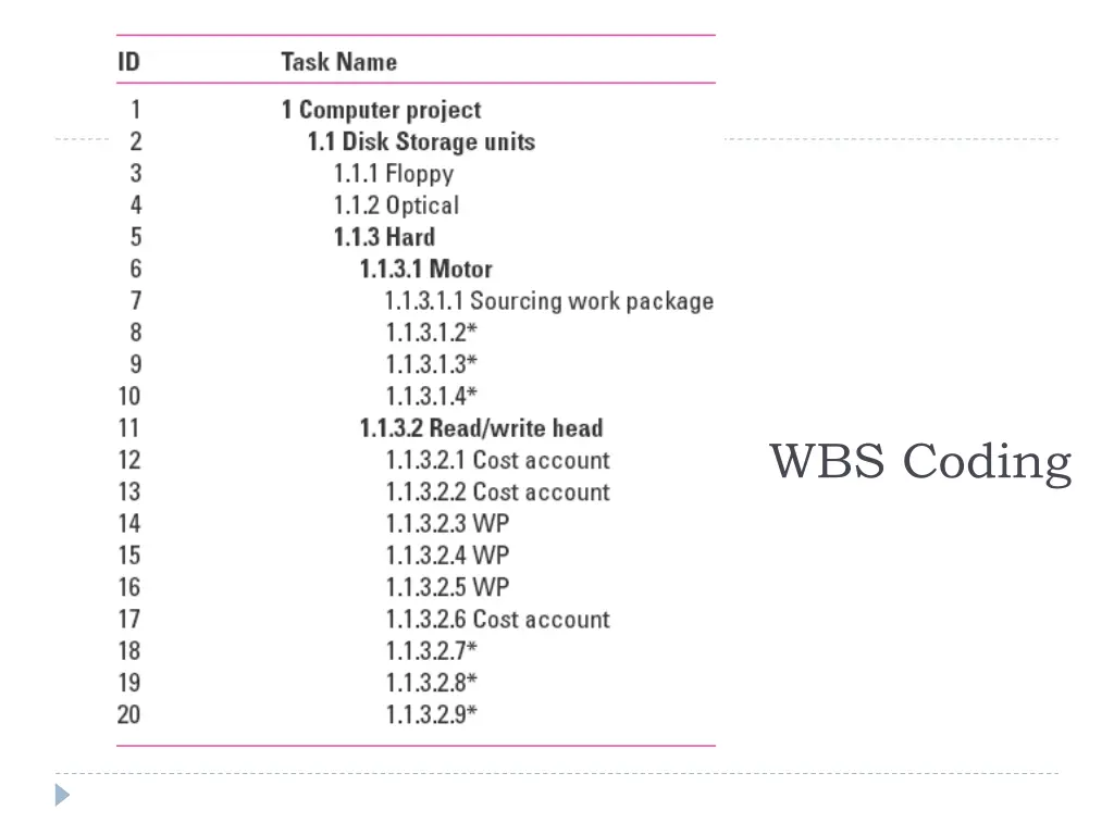 wbs coding