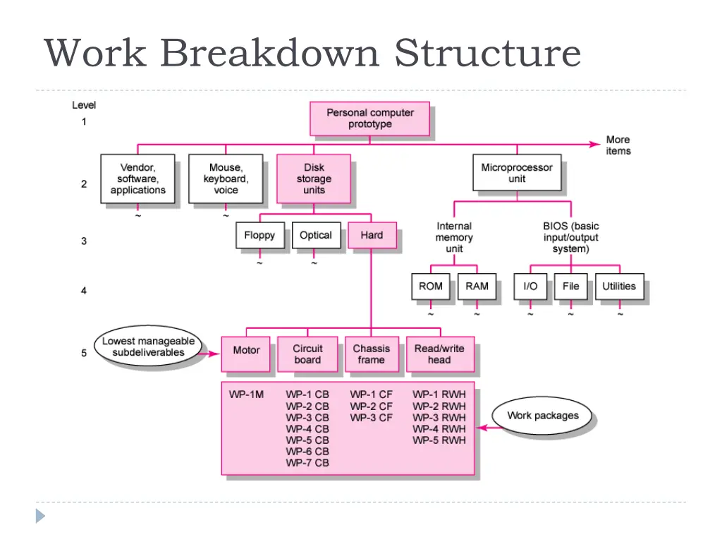 work breakdown structure