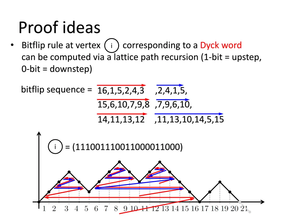 proof ideas bitflip rule at vertex