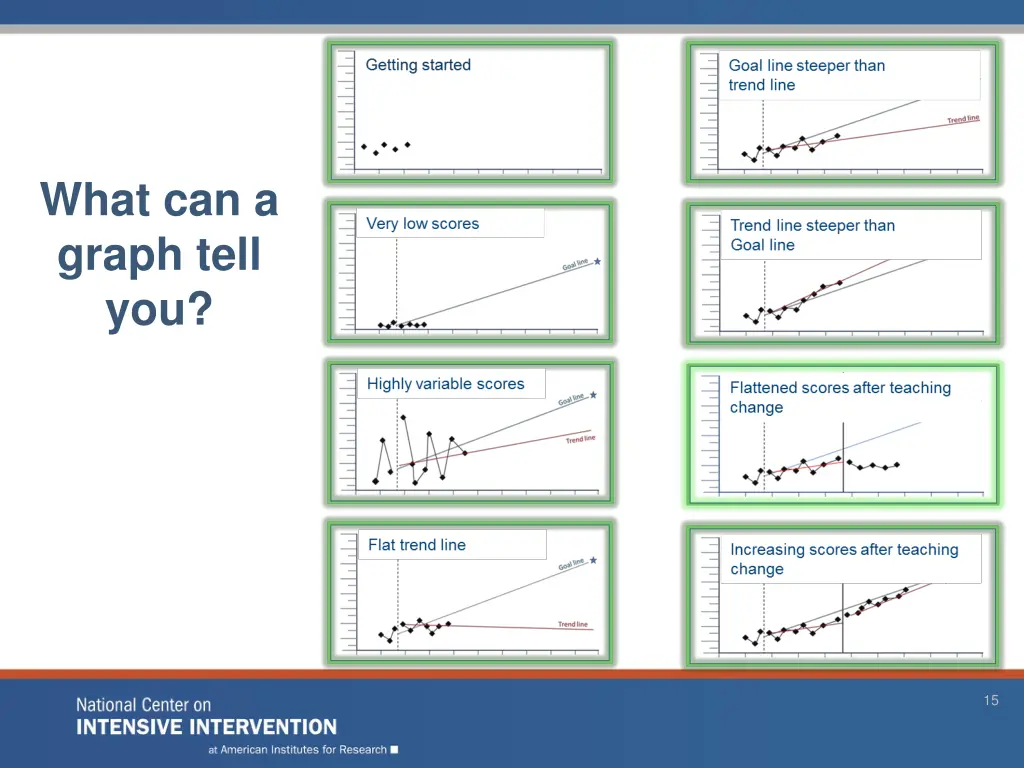 goal line steeper than trend line