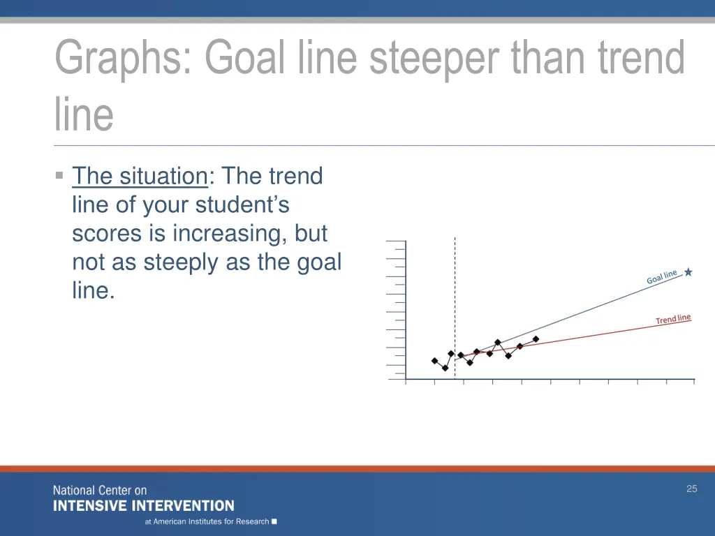 graphs goal line steeper than trend line