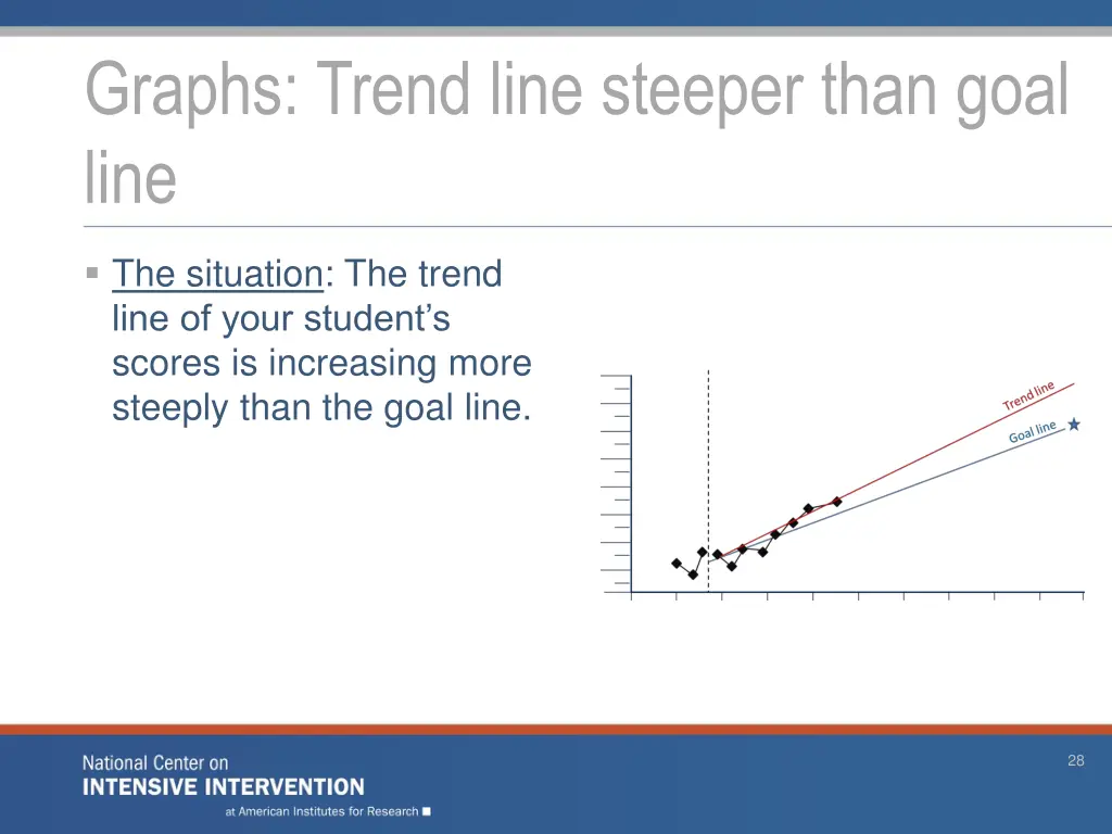 graphs trend line steeper than goal line