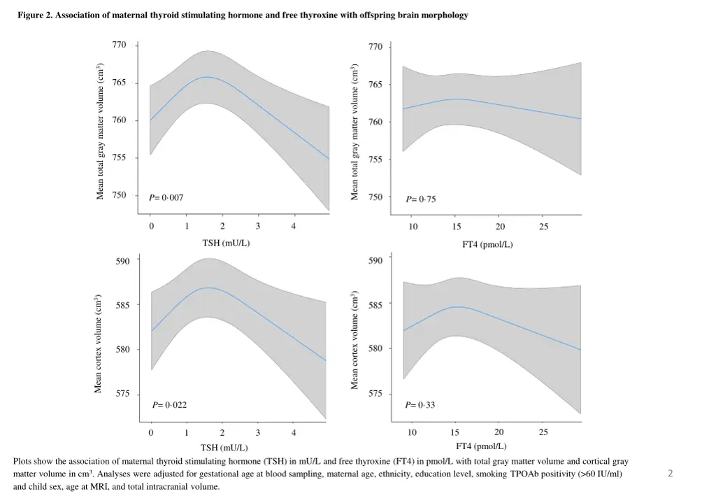 figure 2 association of maternal thyroid