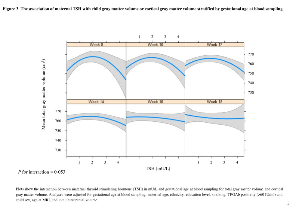 figure 3 the association of maternal tsh with