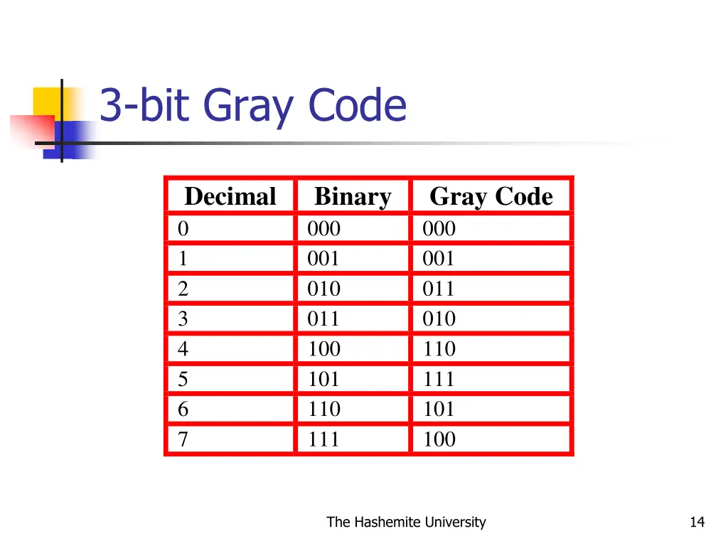 3 bit gray code