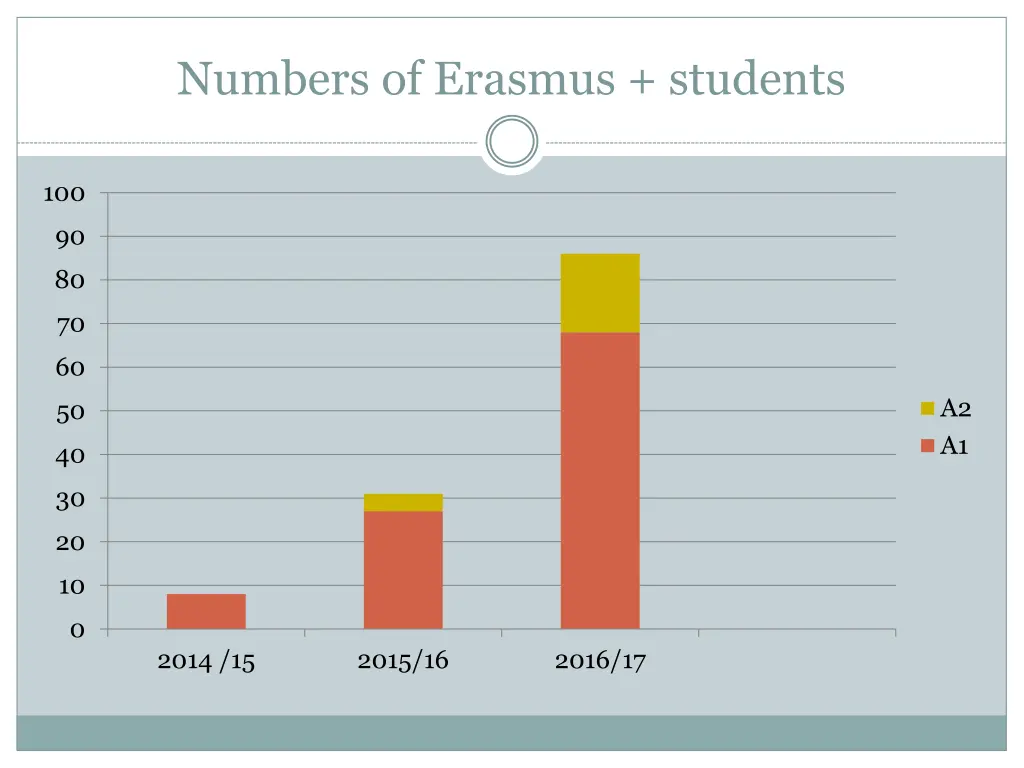 numbers of erasmus students