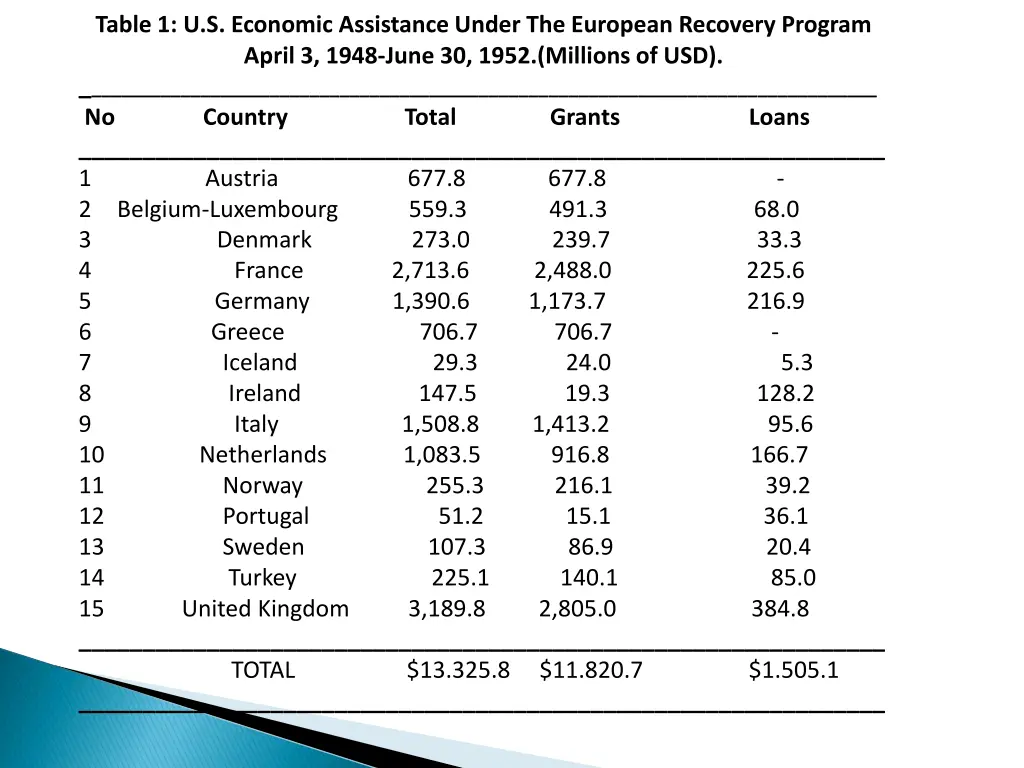 table 1 u s economic assistance under