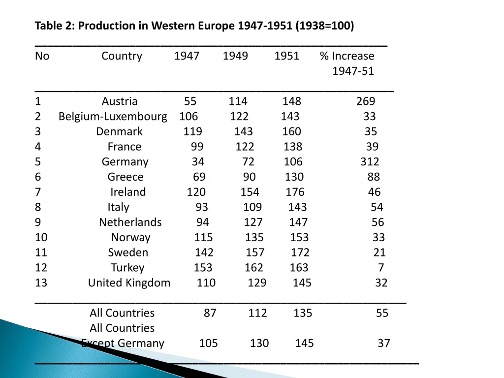 table 2 production in western europe 1947 1951