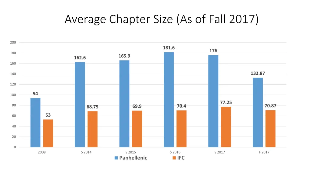 average chapter size as of fall 2017