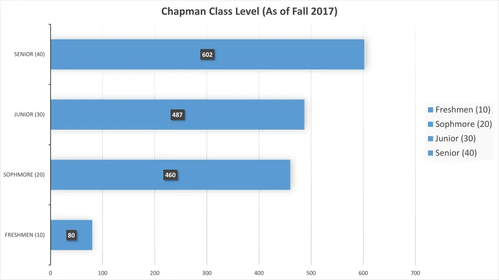 chapman class level as of fall 2017