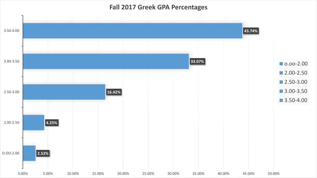 fall 2017 greek gpa percentages