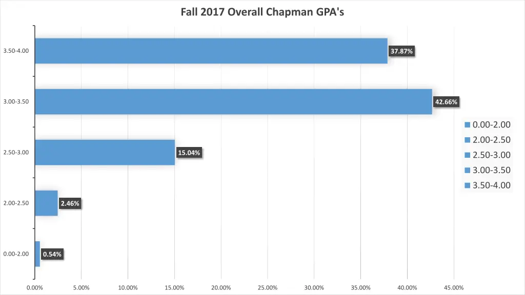 fall 2017 overall chapman gpa s