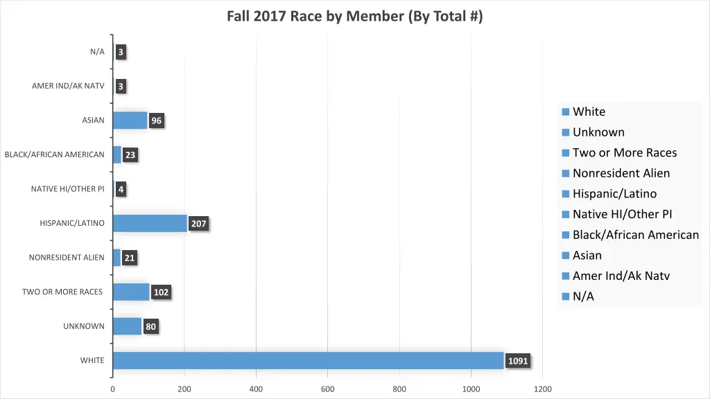 fall 2017 race by member by total