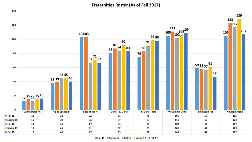 fraternities roster as of fall 2017