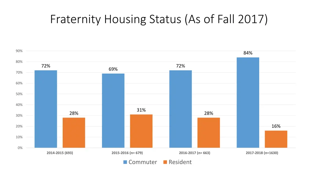 fraternity housing status as of fall 2017