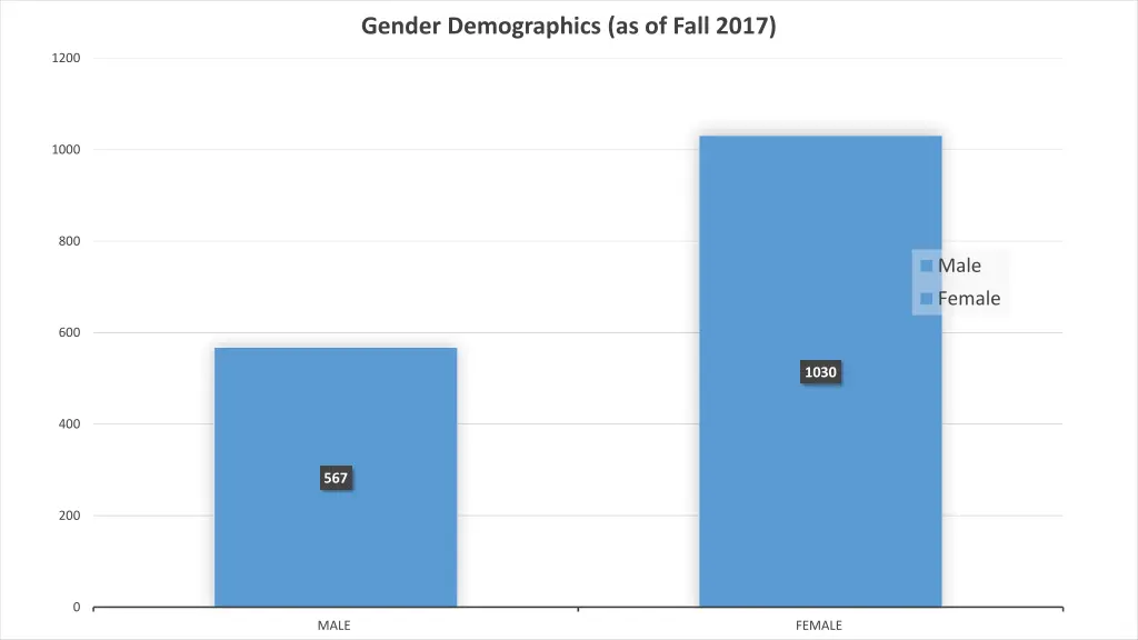 gender demographics as of fall 2017