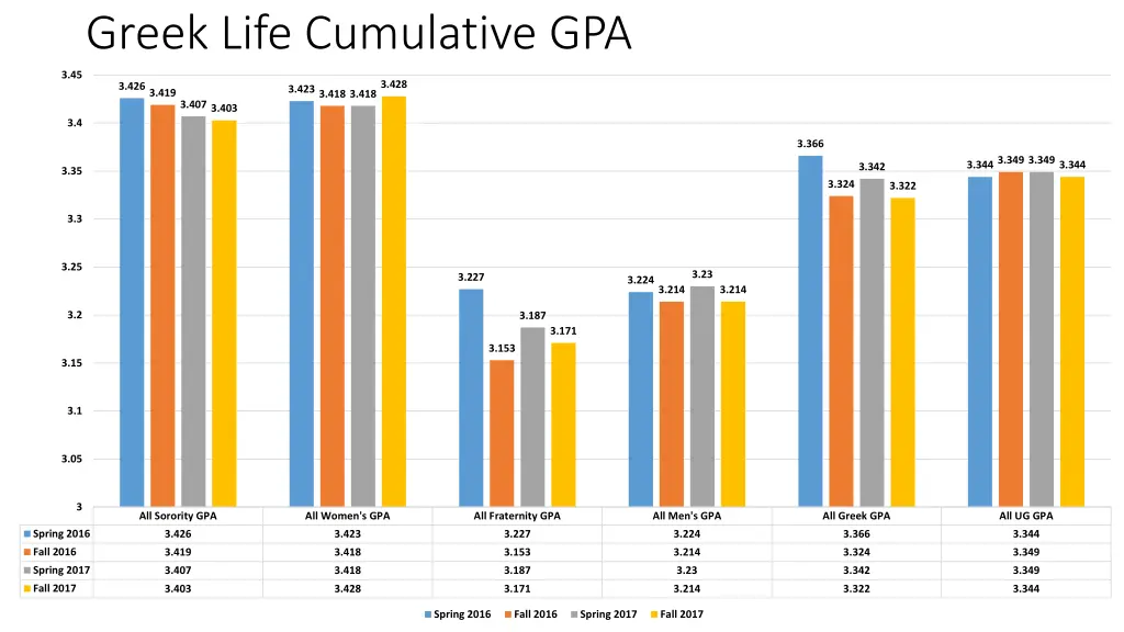 greek life cumulative gpa