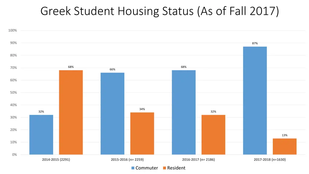 greek student housing status as of fall 2017