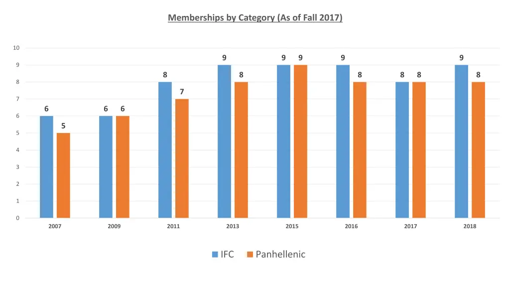 memberships by category as of fall 2017