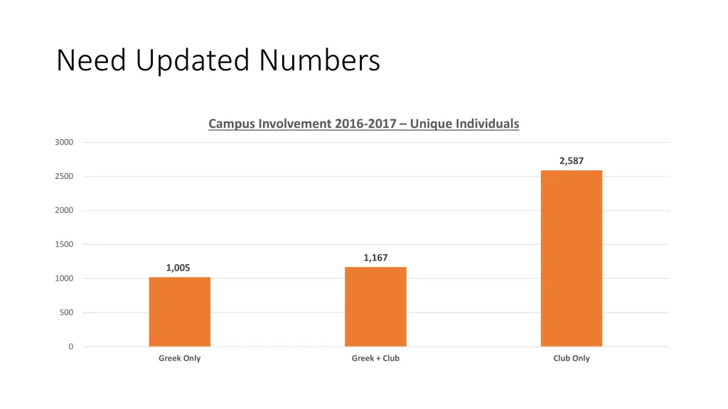 need updated numbers