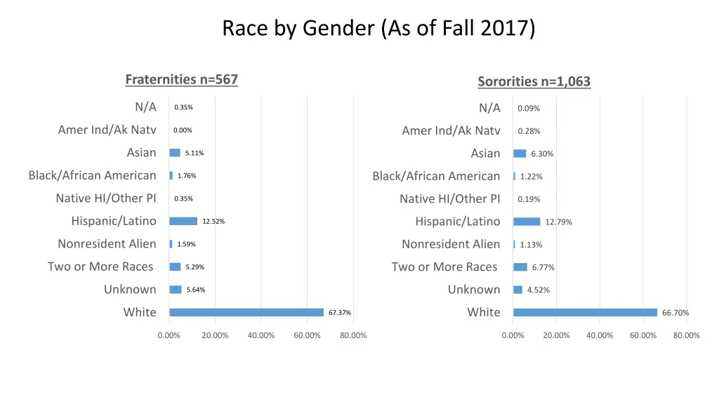 race by gender as of fall 2017