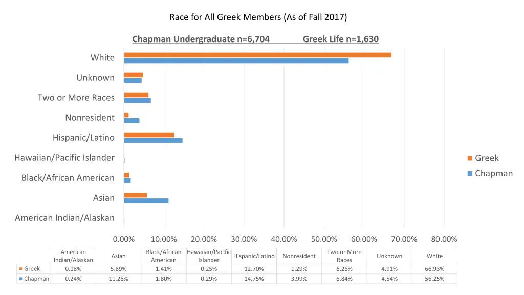 race for all greek members as of fall 2017