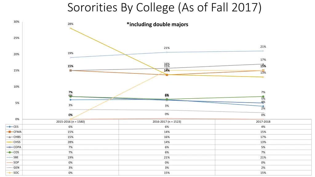 sororities by college as of fall 2017