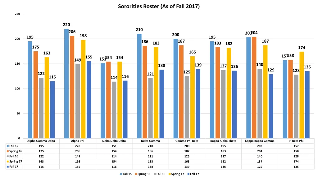 sororities roster as of fall 2017