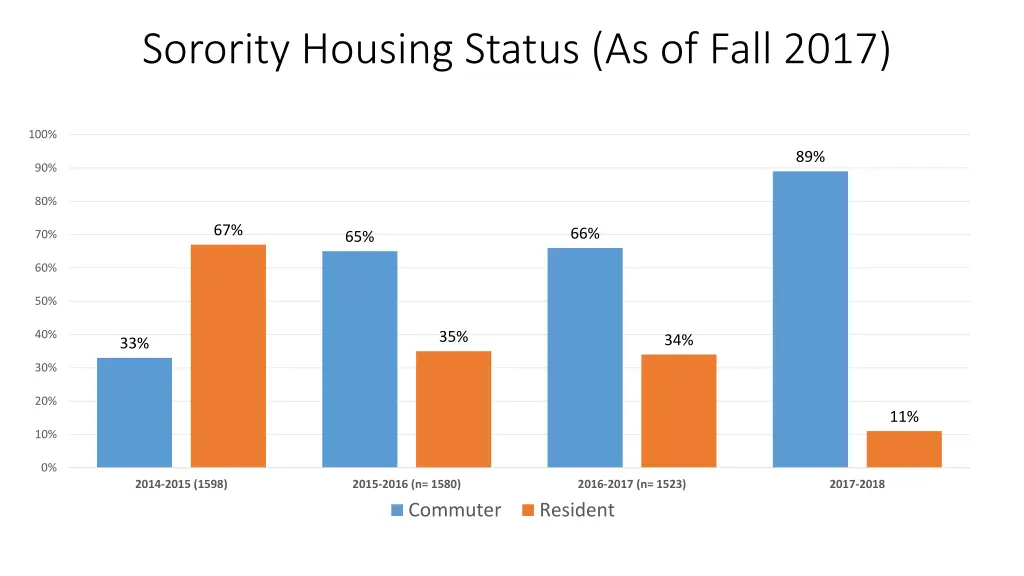 sorority housing status as of fall 2017