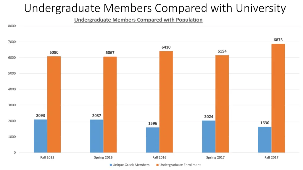 undergraduate members compared with university