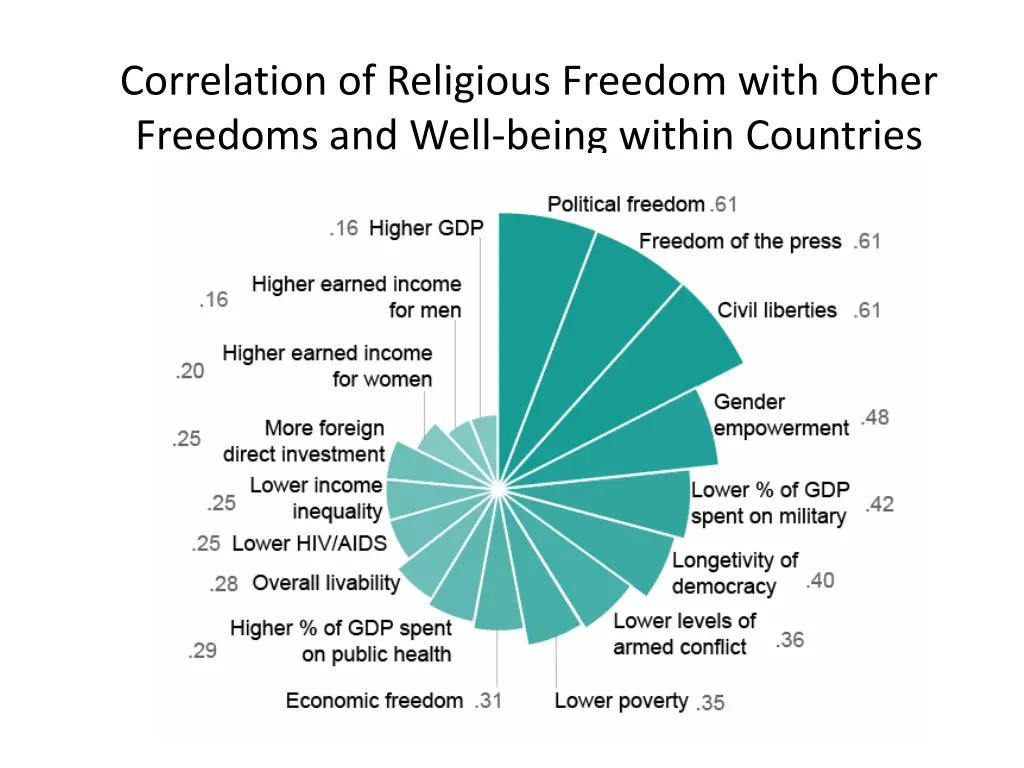 correlation of religious freedom with other