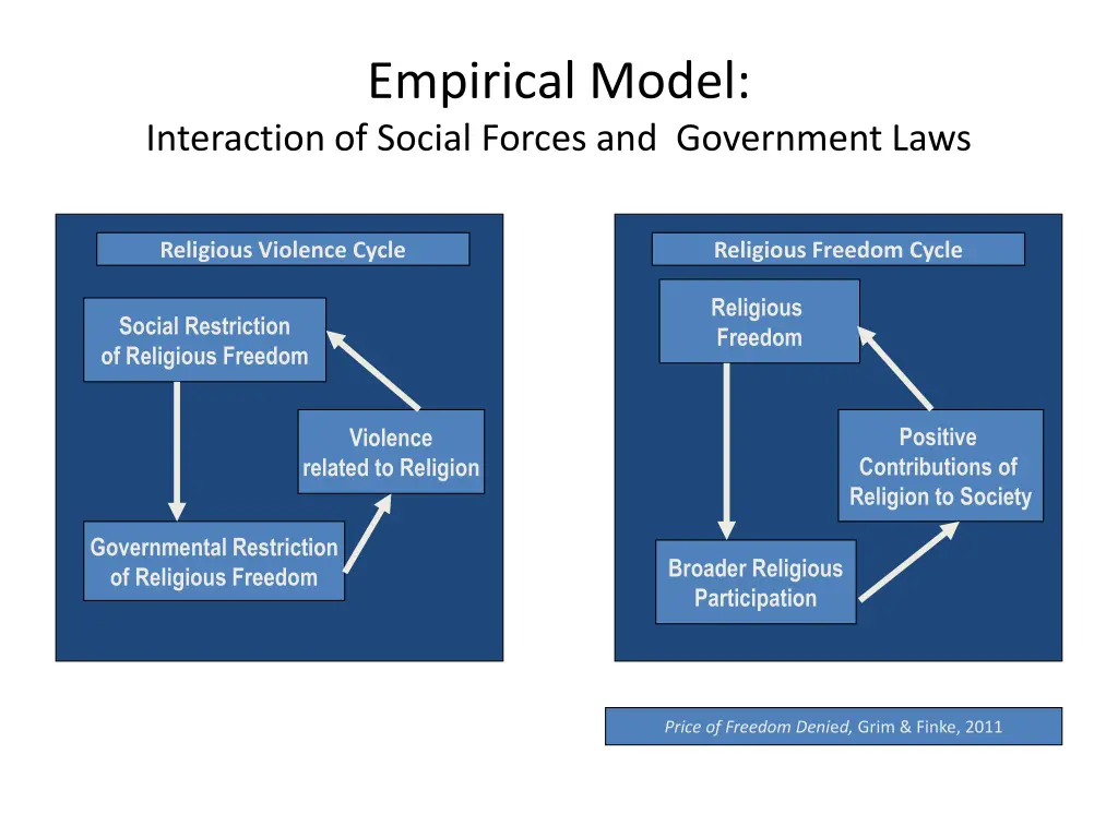 empirical model