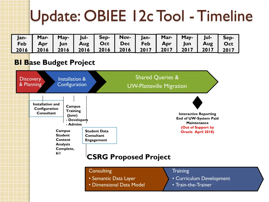 update obiee 12c tool timeline