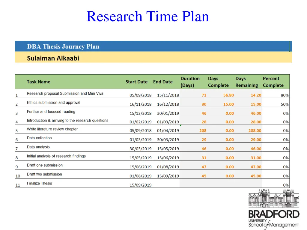 research time plan