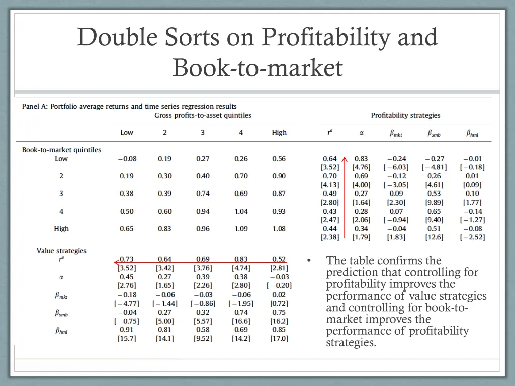 double sorts on profitability and book to market