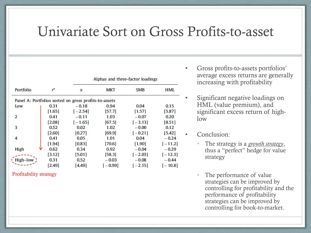 univariate sort on gross profits to asset