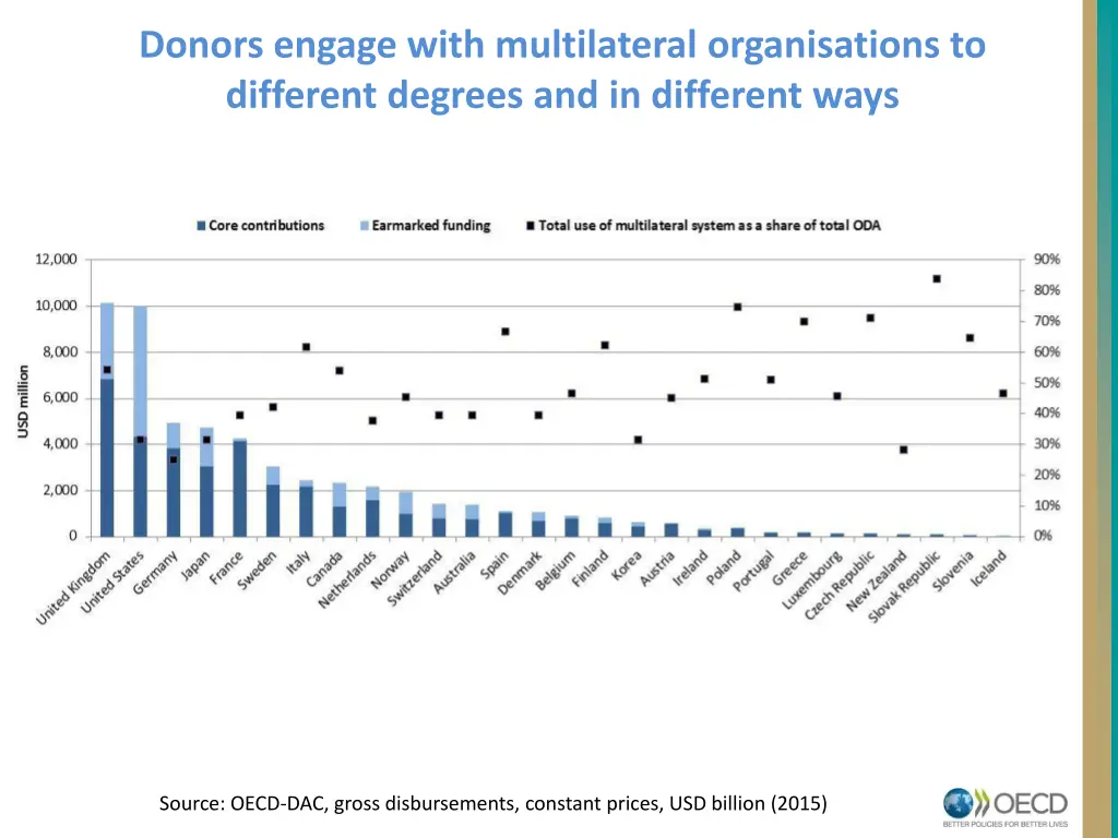 donors engage with multilateral organisations